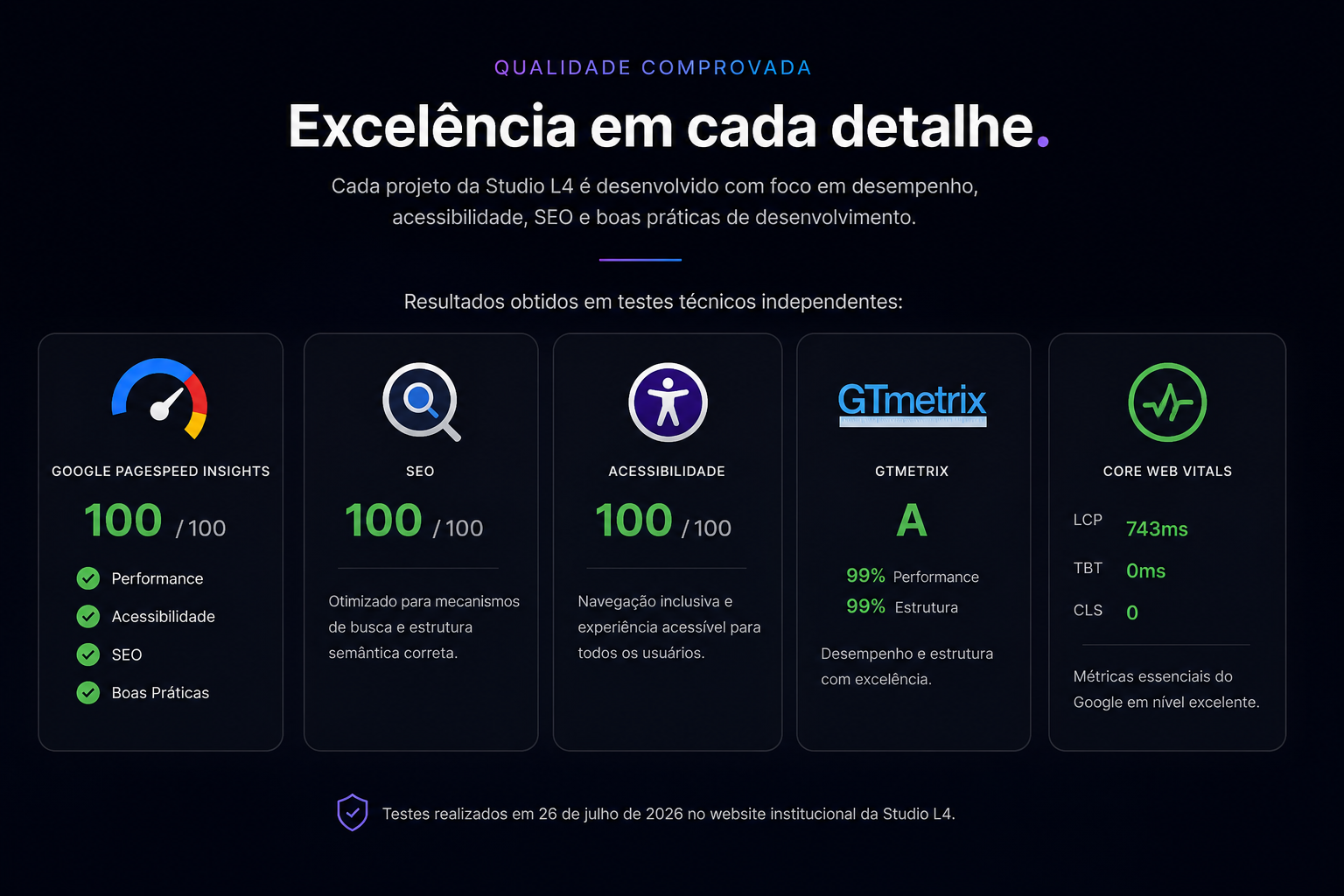 Resultados de testes técnicos do website Studio L4 com pontuações de desempenho, SEO, acessibilidade, GTmetrix e Core Web Vitals.